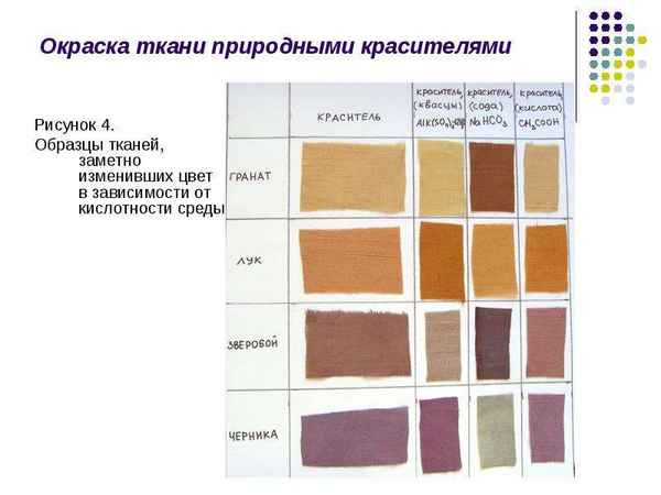 Основные нюансы окрашивания ткани при помощи натуральных красителей: Обзор +Видео