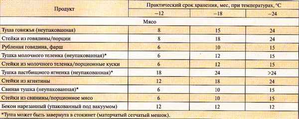Срок хранения замороженного мяса по ГОСТу и СанПиН