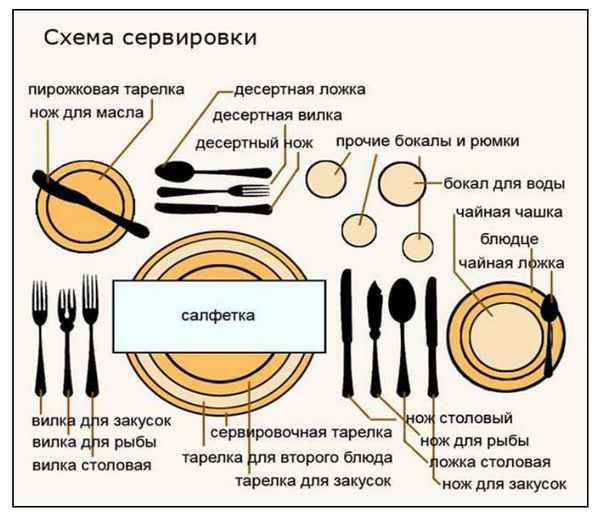 В какой руке должны располагаться столовые приборы и как пользоваться столовыми приборами в ресторане
