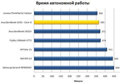 Ноутбуки будут работать на 4-8 часов дольше