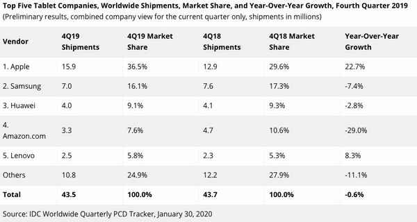 Рейтинг самых продаваемых планшетов