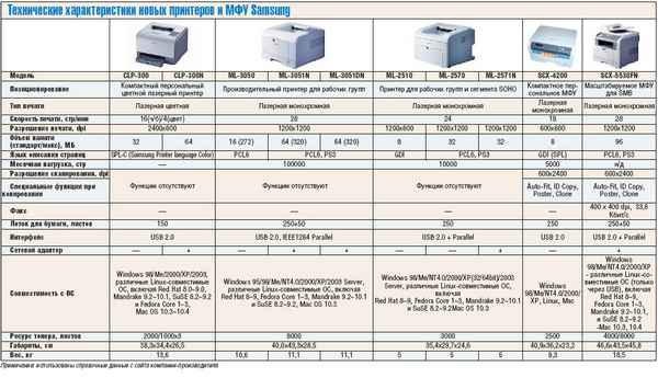 Какой и как выбрать принтер для дома? Критерии и советы