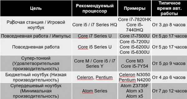 Какой процессор лучше для ноутбука?