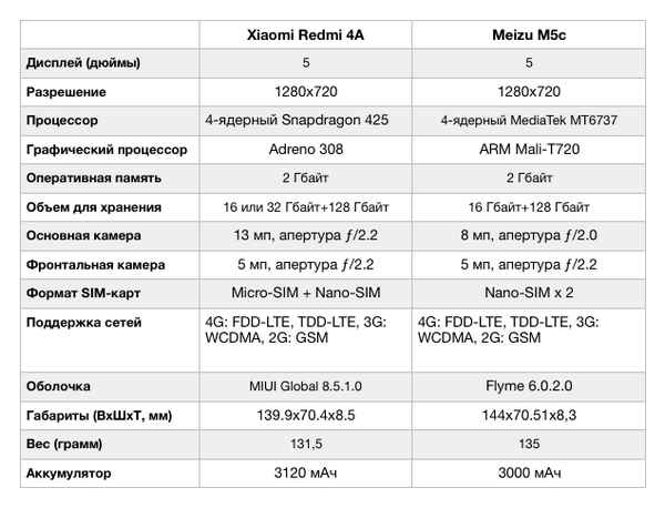 Сравнение Meizu M5 и Xiaomi Redmi 4: обзор смартфонов, хаpaктеристик и камер