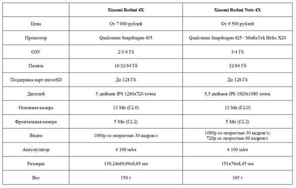 Сравнение смартфонов Xiaomi Redmi Note 4 и 4X: отличия, что лучше?