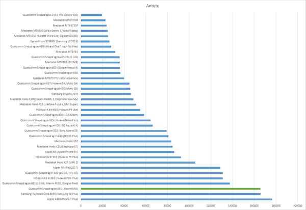 Сравнение Xiaomi Mi5 и iPhone 7. Apple A10 vs Snapdragon 820 (821)