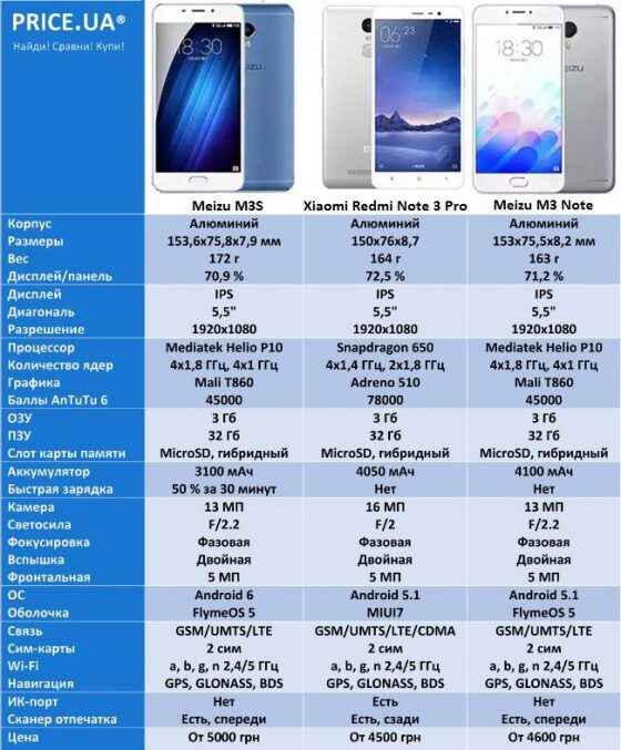 Сравнение смартфонов Meizu M3 и Xiaomi Redmi 4: отличия, что лучше?