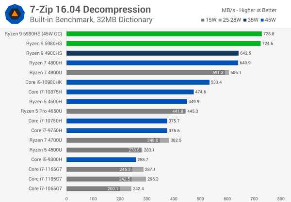 Обзор самых мощных мобильных процессоров для смартфонов
