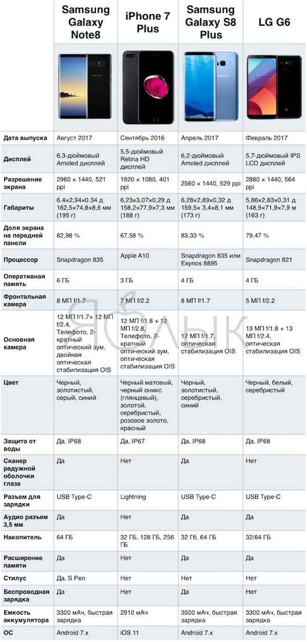 Сравнение смартфонов: Samsung S7 или S8 – что лучше? Отличия