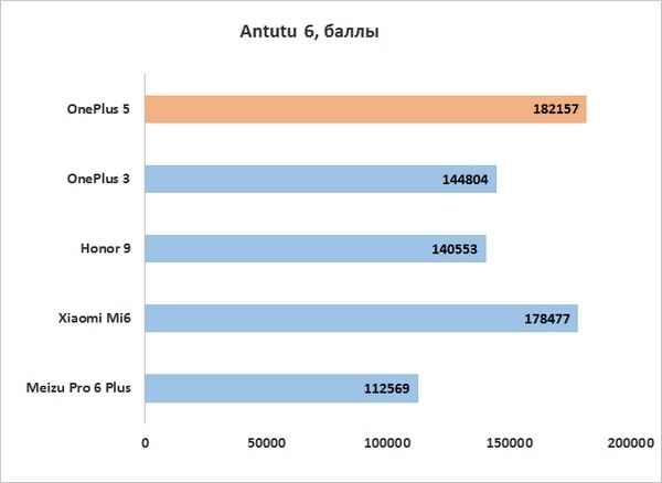 Что лучше - OnePlus 3T или Xiaomi Mi5s? сравнение смартфонов