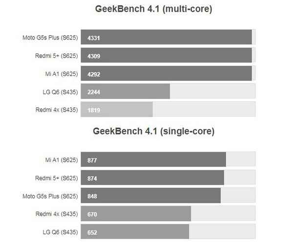 Лучшие телефоны с процессором Snapdragon 435 от Qualcomm: ТОП 5, рейтинг
