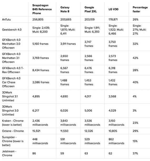 Что известно про Snapdragon 845? Хаpaктеристики, список смартфонов на его базе