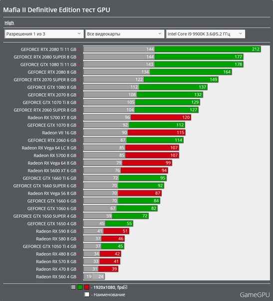 Лучшие ноутбуки с переключаемыми видеокартами: ТОП 3, рейтинг, обзор 2018