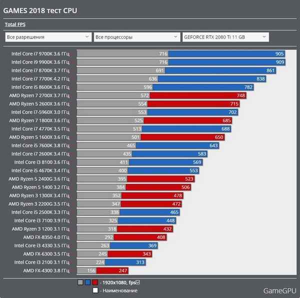 Лучшие процессоры для ноутбуков: обзор, рейтинг, ТОП 10 чипсетов