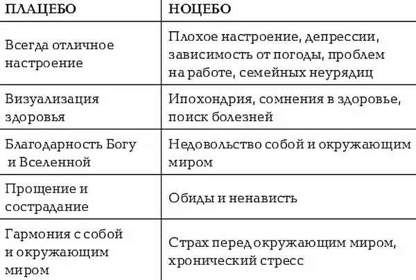 Плацебо и ноцебо: что это и чем отличаются