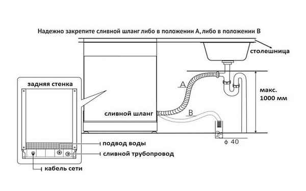 Как выбрать и подключить посудомоечную машину для дачи?