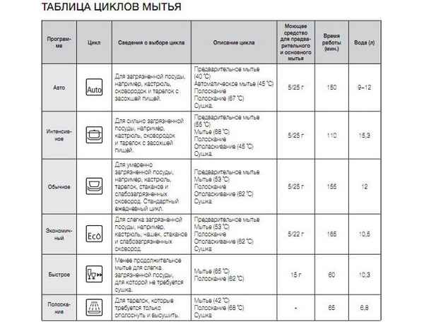 Основные функции посудомоечных машин, программы, режимы мойки