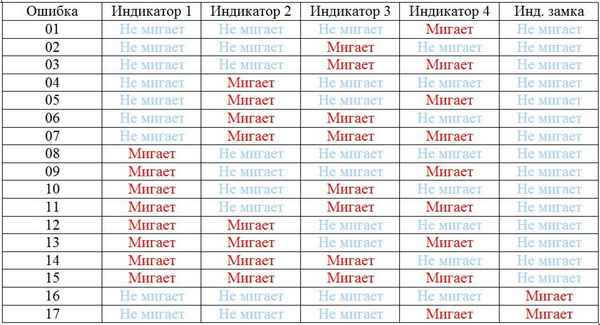 Коды ошибок стиральных машин Ariston и варианты устранения