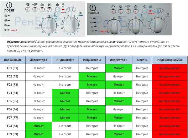 Коды ошибок стиральных машин Индезит (indesit), что они означают
