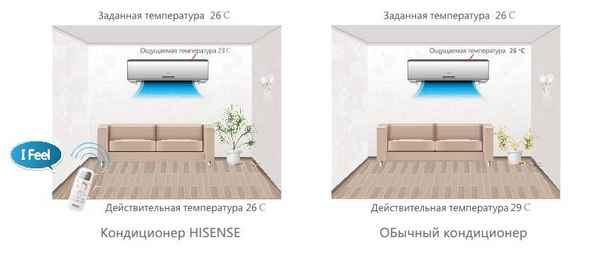 Функция i feel в кондиционере