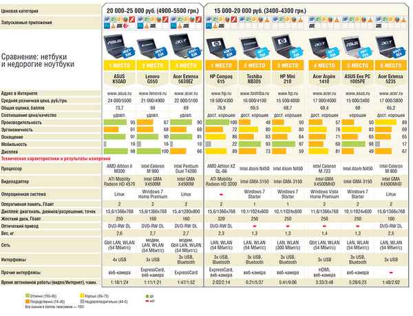 Какой ноутбук надежнее? Сравнение