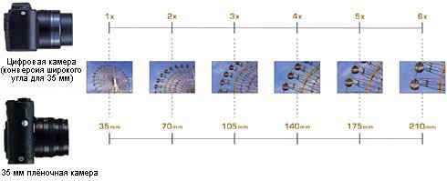Что такое зум (zoom) в фотоаппаратах и для чего он нужен?