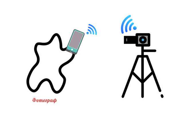 Зачем wi-fi и gps в фотоаппарате?