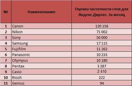 Какой фирмы фотоаппараты лучшие? Рейтинг брендов