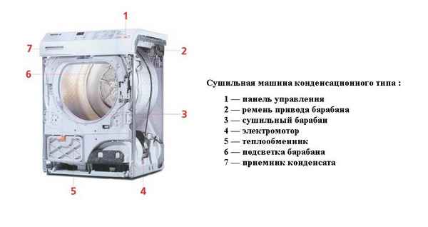 Как работает сушильная машина? Устройство и принцип работы