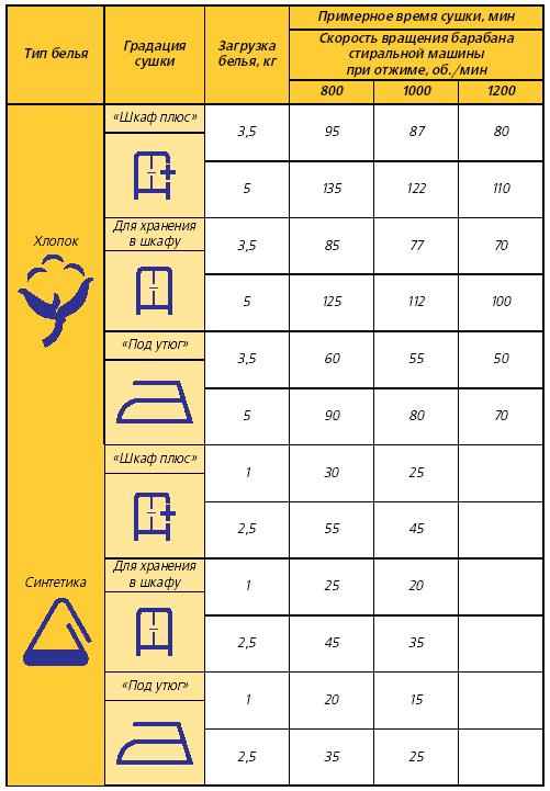 Какая температура в сушильной машине?