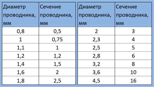 Как узнать сечение провода по диаметру: вычисления, таблица