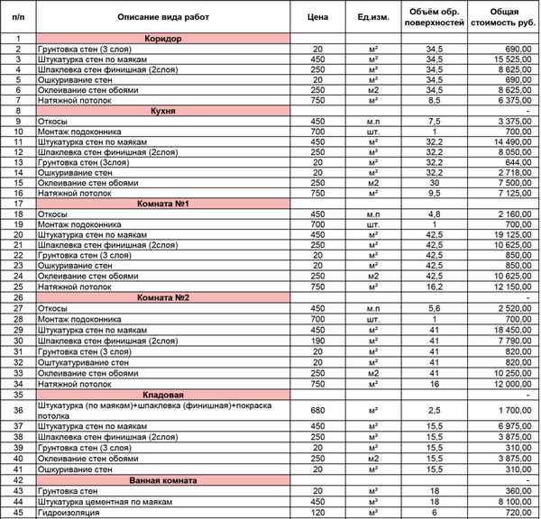 Рассчитываем стоимость ремонта квартиры в новостройке