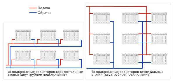 Схемы разводки систем отопления: верхняя, горизонтальная, вертикальная, способы, виды, типы и варианты разводки батарей и труб, подробно на фото и видео