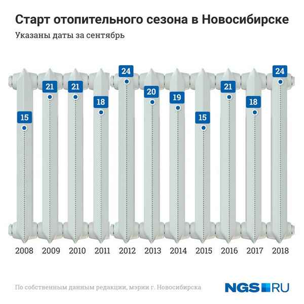 График отопительного сезона: сроки начала по закону, с какого числа конец отопительного сезона, среднесуточная температура батарей, фото и видео