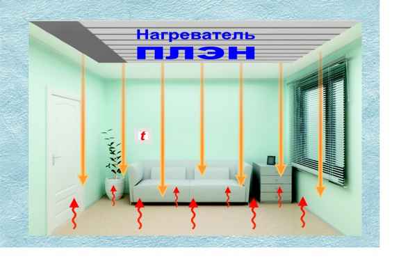 Система отопления ПЛЭН: пленочная отопительная система, пленочный обогрев инфpaкрасного типа