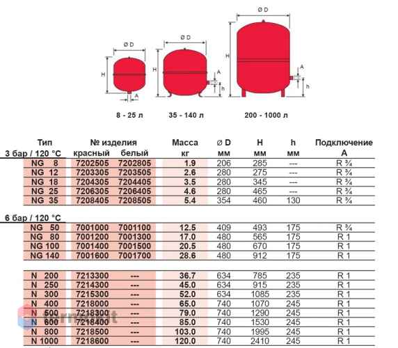 Подбор расширительного бака для отопления - как выбрать расширительный бак для системы отопления, подробно с фото и видео