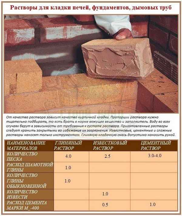 Глиняный раствор для кладки печи: как приготовить, где взять глину, как сделать состав, раствор из глины, как правильно развести