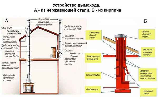 Диаметр дымохода для газового котла: схема, расчет размеров и высоды дымохода, фото и видео инструкции