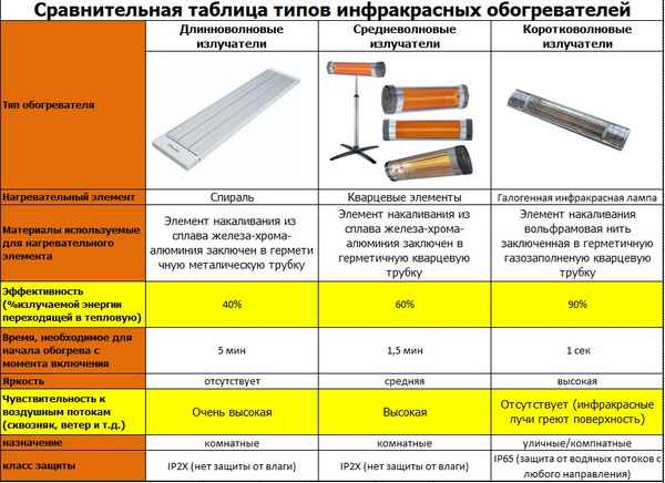 Как выбрать инфpaкрасный обогреватель - хаpaктеристика и виды, как подобрать наиболее экономичный аппарат, фотографии и видео