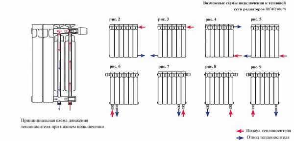 Как правильно сделать выбор радиатора отопления для квартиры, популярные виды батарей, преимущества биметаллических и водяных систем, фотопримеры +видео