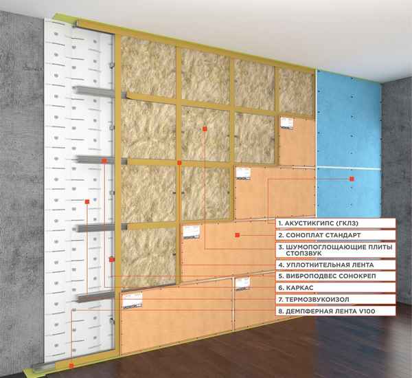 Шумоизоляция стен, какие материалы использовать