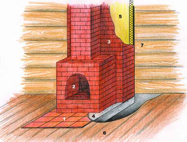 Изготовление фундамента для камина своими руками в дереянном доме