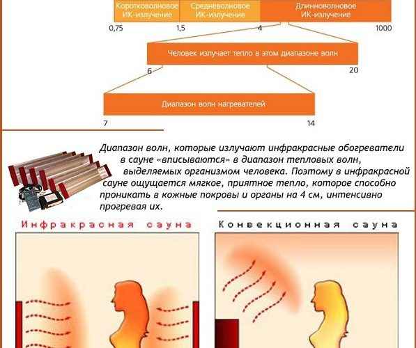 Вред инфpaкрасного обогревателя здоровью человека, подробно о его влияении, плюсах и минусах