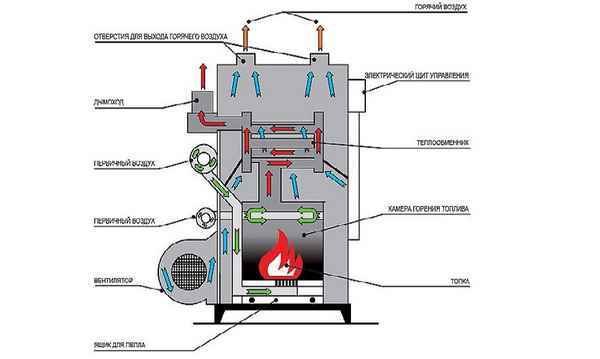 Твердотопливные котлы воздушного отопления: принцип работы