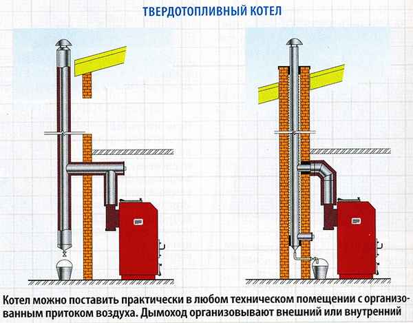 Дымоходы для твердотопливных котлов: конструкция и монтаж