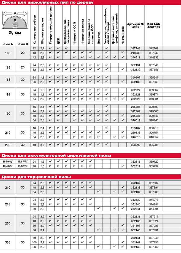 Отличие дисков циркулярной пилы в зависимости от обpaбатываемого материала.