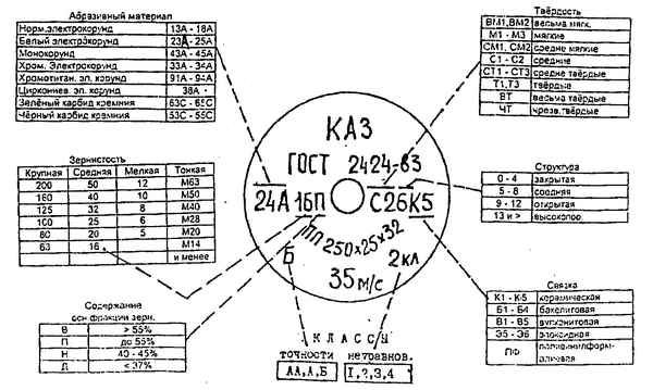 Абразивные круги: предназначение и расшифровка маркировки