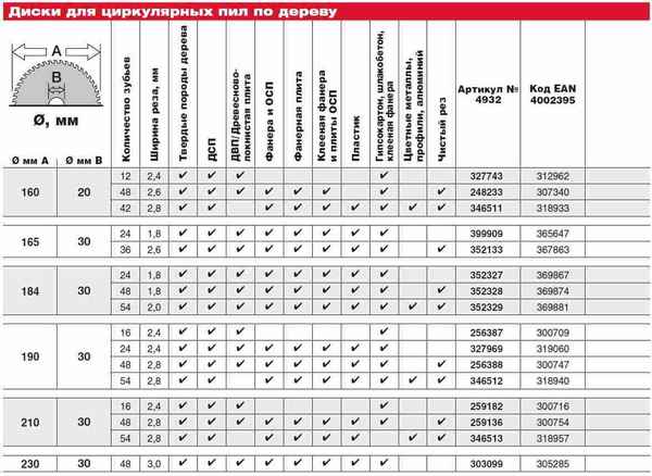 Как выбрать циркулярную пилу зная ее основные хаpaктеристики?