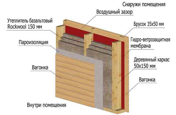 Как сделать пароизоляцию кровли в деревянном каркасном доме: Пошаговая инструкция +Видео