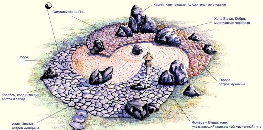 Японский сад камней своими руками на даче: схема + фото